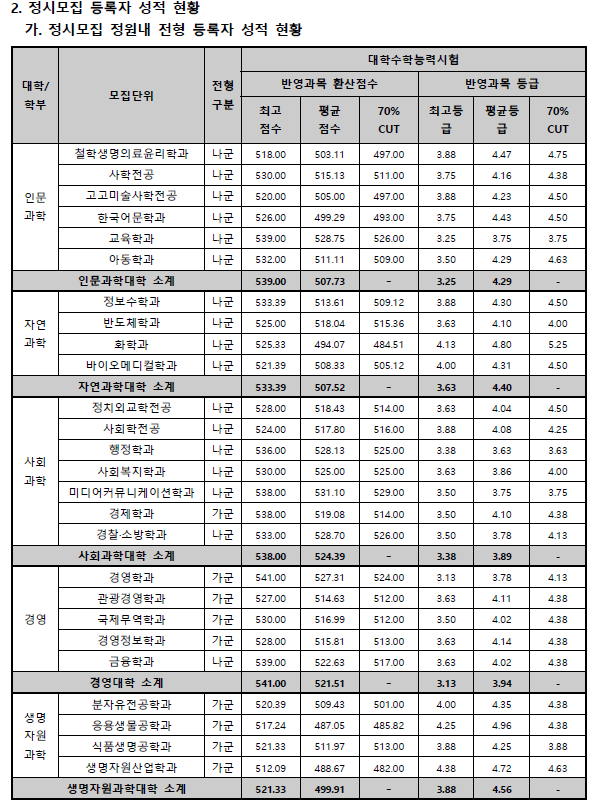 2022년 동아대 정시 등급컷 경쟁률 모집 인원 모집 요강 2022년 동아대 정시 등급컷 경쟁률 모집 인원 모집 요강