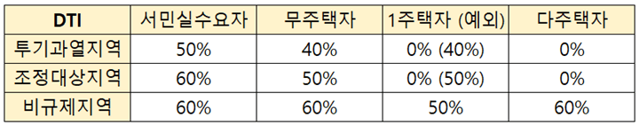DIT % 지역별 표