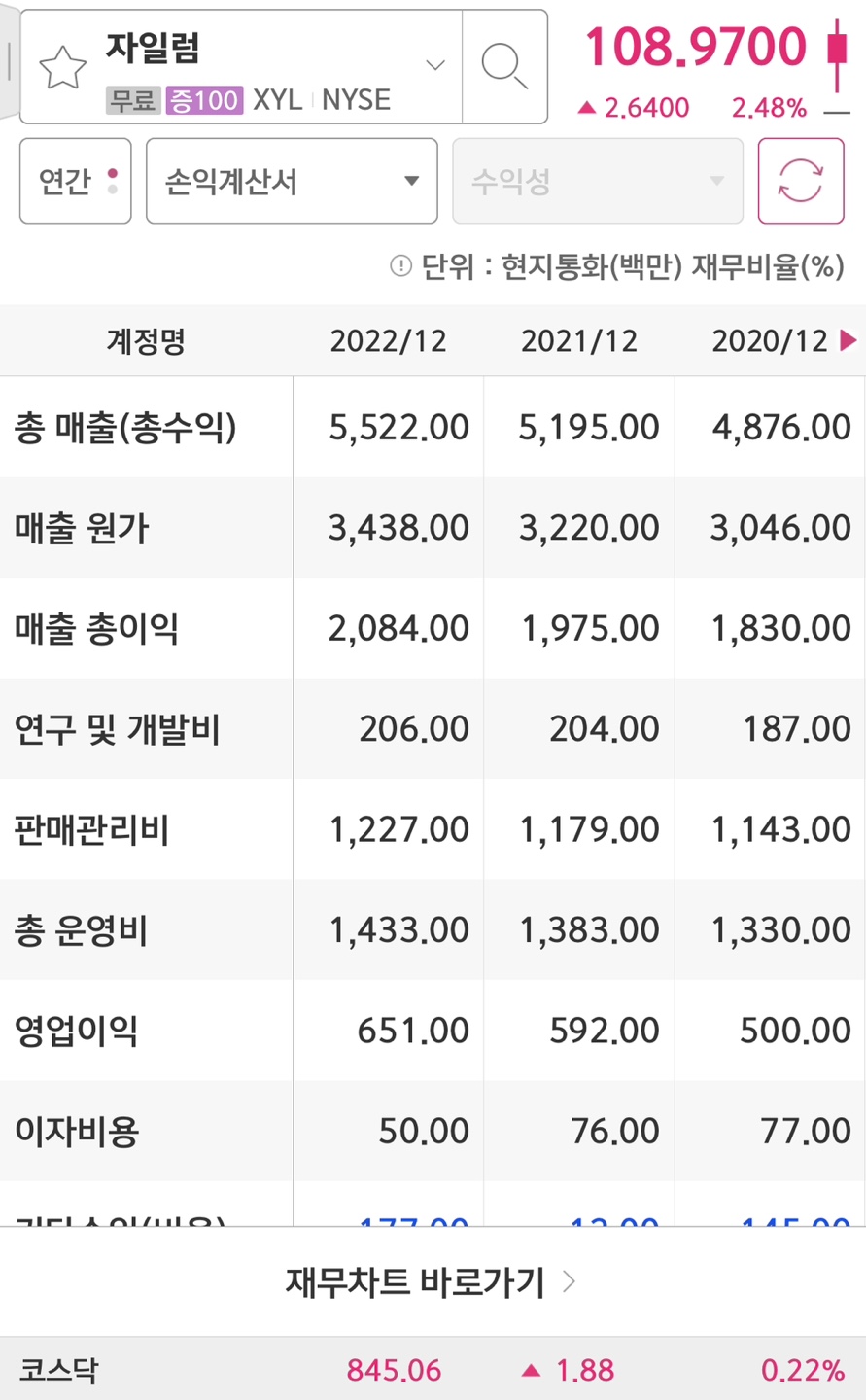 Xylem의 매출액과 영업이익입니다.
