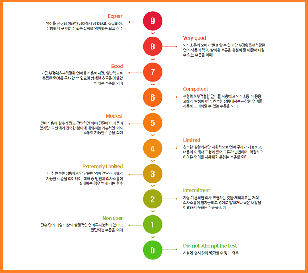  [아이엘츠 시험] 일정, 점수표, 과목별 만점 총정리