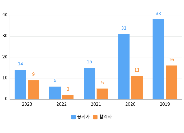 실기합격자