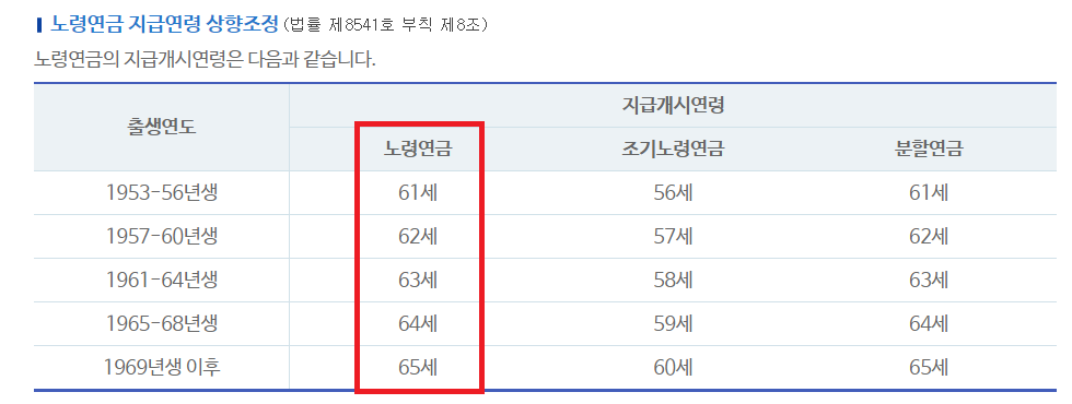 노령연금과 조기노령연금 지급개시 연령을 설명