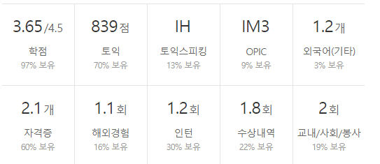 CJ제일제당-연봉-합격자 스펙-신입초봉-외국어능력