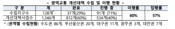 국토부&#44; 신도시 등 광역교통 개선 추진방안 마련