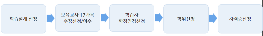 보육교사 자격증 취득방법