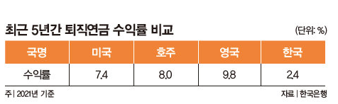 최근 5년간 퇴직연금 수익비교 (나라별)