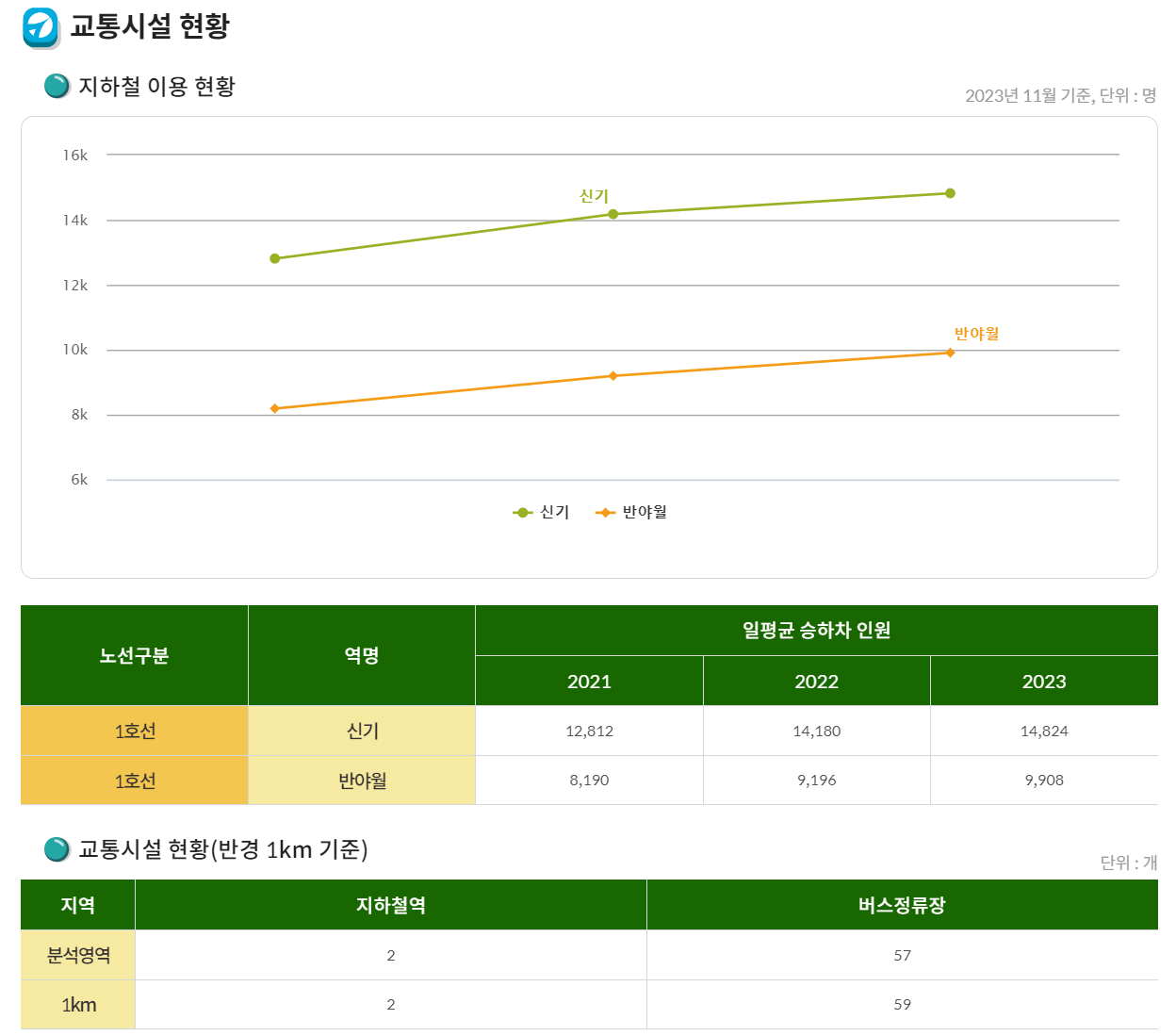 해당 다가구주택 반경 1km 국토교통부 / 통계청 자료 이미지