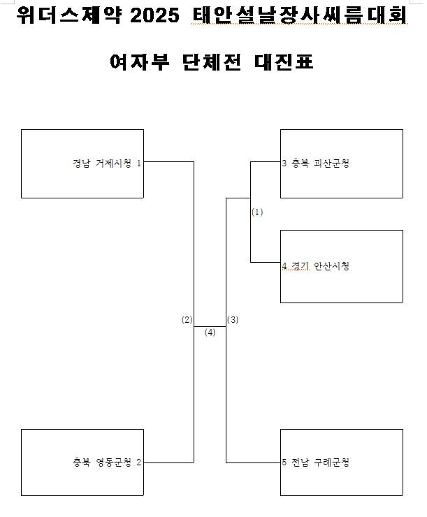 여자부 단체전 대진표