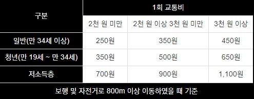 알뜰교통카드