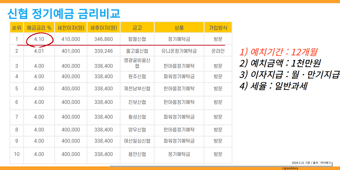 신협 정기예금금리비교