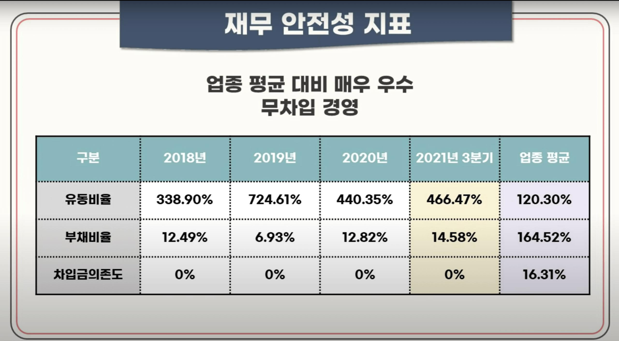 공구우먼 공모청약안내(3/14-15일) 5 공구우먼재무안전성지표-무차입경영