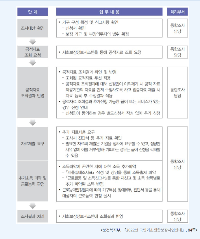 기초생활보장 수급자격 조사내용 조사방법