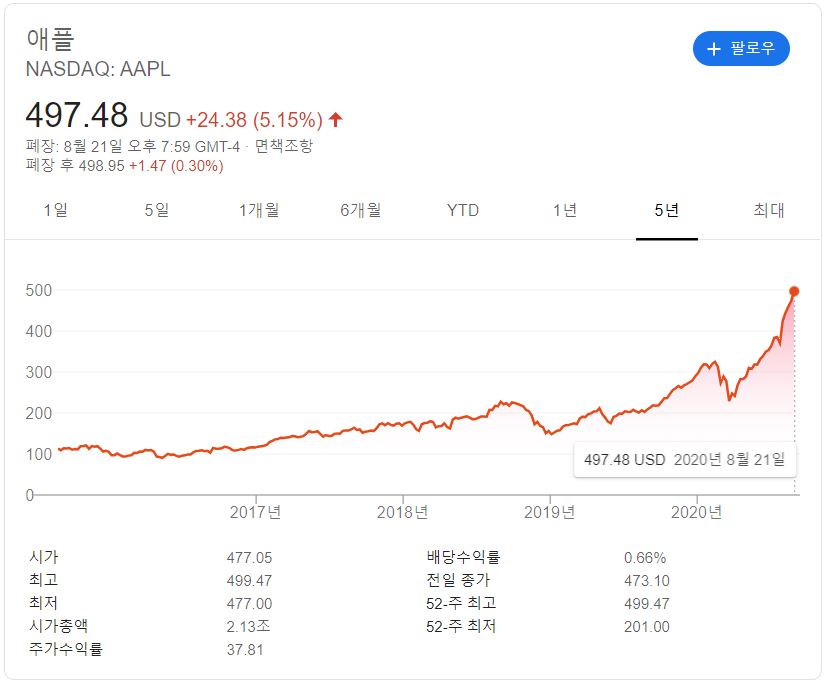  (미국주식) 애플 주가 예상, 애플 주식 : 애플 $600까지 상승 여력이 있는지에 대한 분석과 애플 코리아 반독점 조사에 따라 중소기업 지원을 위해 8,400 만 달러 제안