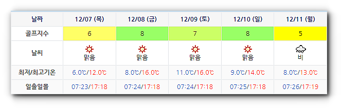 여수 디오션CC 골프장 날씨 1204