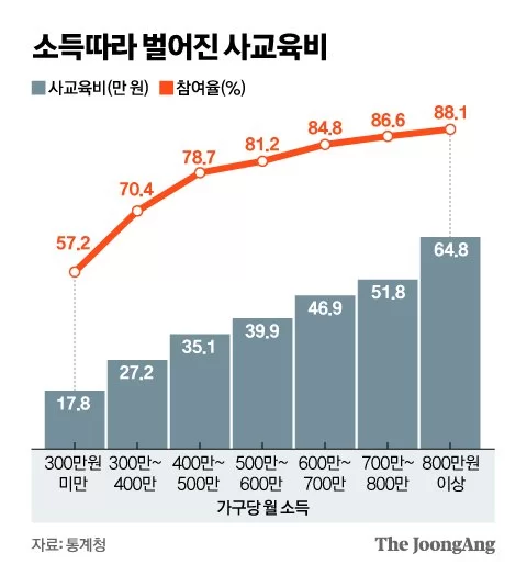  尹 질타한 사교육비 10년새 최대