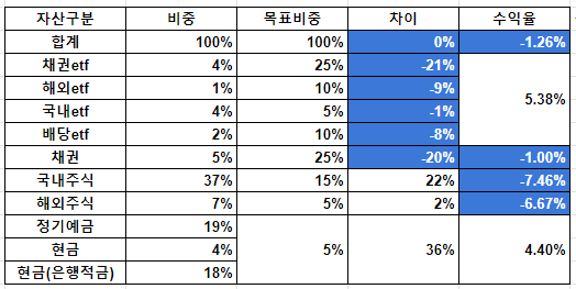 자산현황