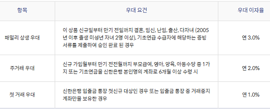 우대금리 혜택_출처: 신한은행