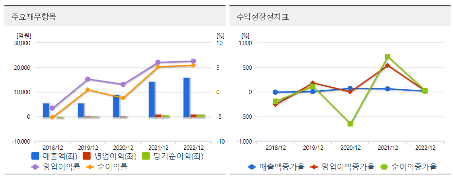 코리아써키트 주요재무 도표