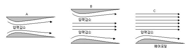 베르누이 원리를 이해하는 사진