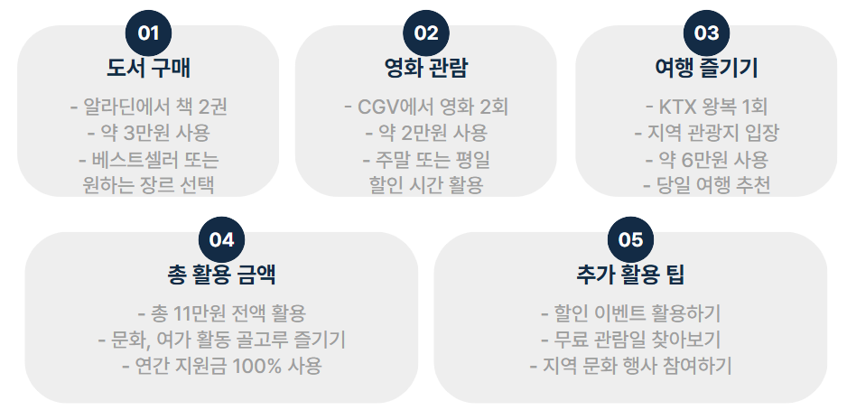 문화누리카드 사용처