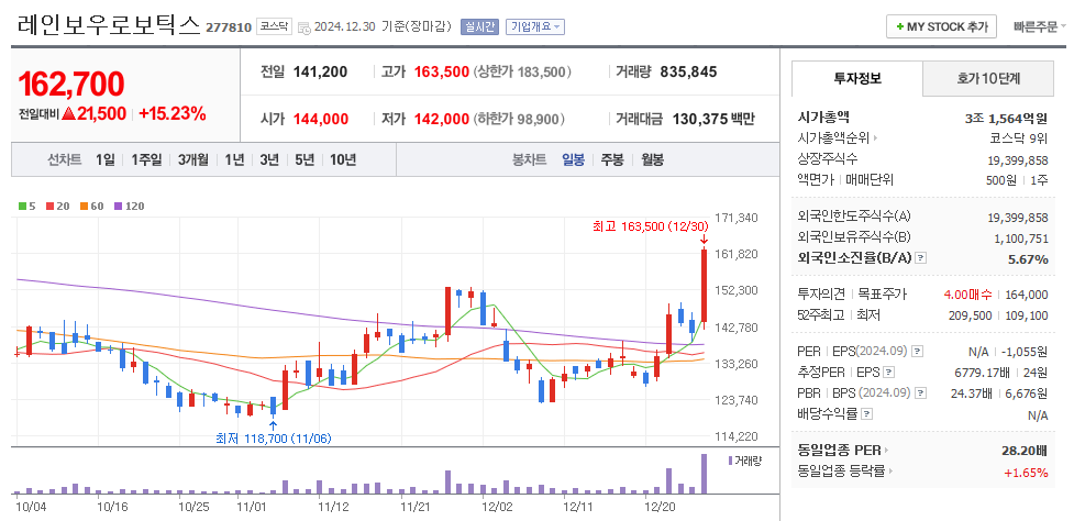 레인보우로보틱스 일봉차트