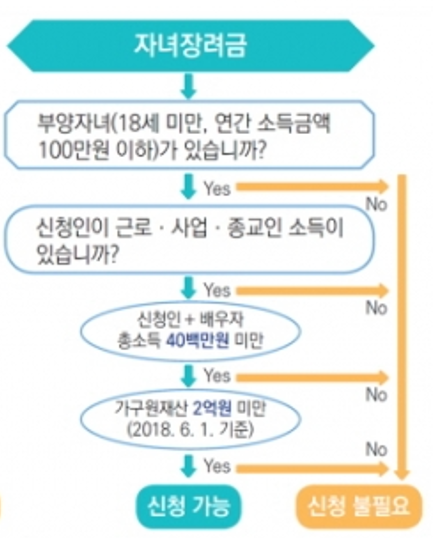 자녀장려금