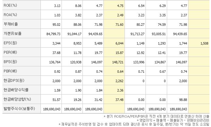 삼성물산 주가