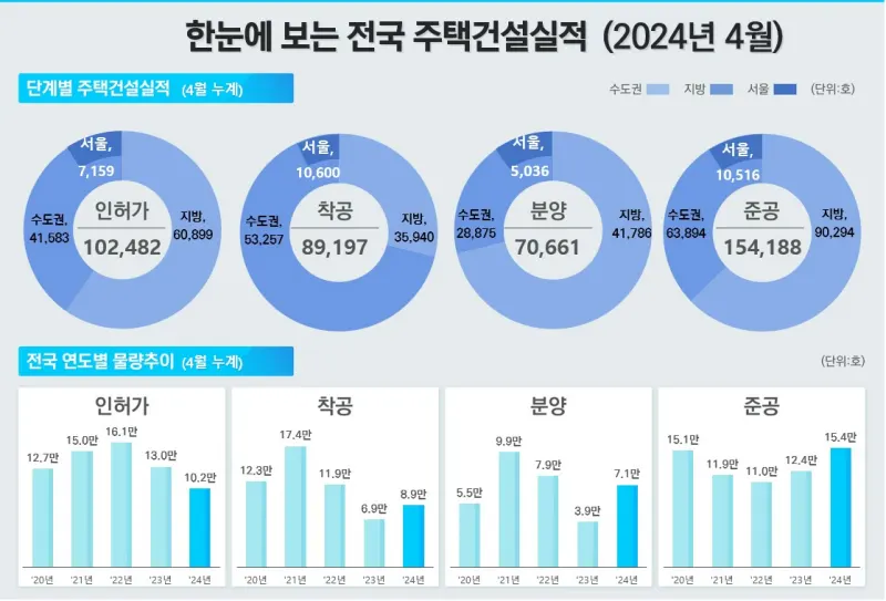 한눈에 보는 전국 주택건설실적 2024년 4월 (단위:호)