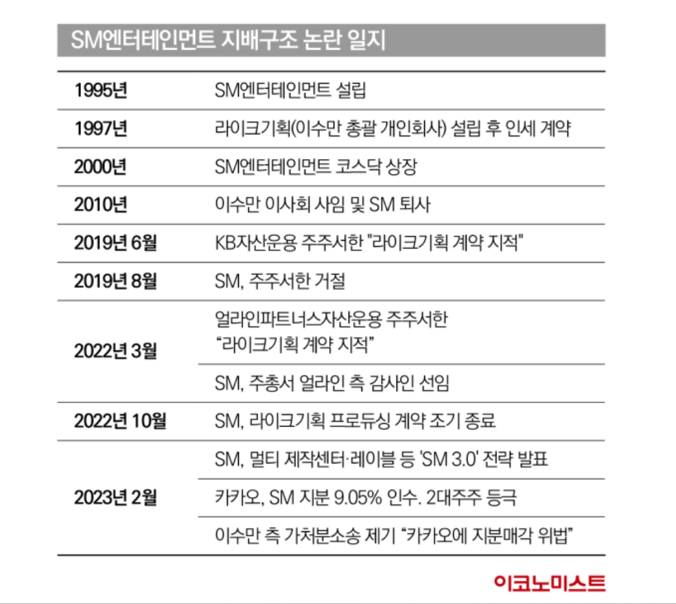 SM엔터테인먼트 지배구조 논란일지