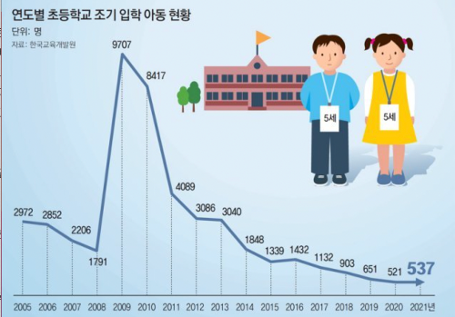 만 5세 초등학교 입학