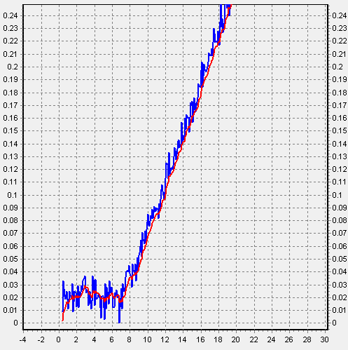 제어와 계측 :: Data Smoothing #3 ( Exponential ) C++