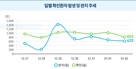  [코로나19]  새해 연말연시 특별대책과 강화된 사회적 거리두기 추가 연장
