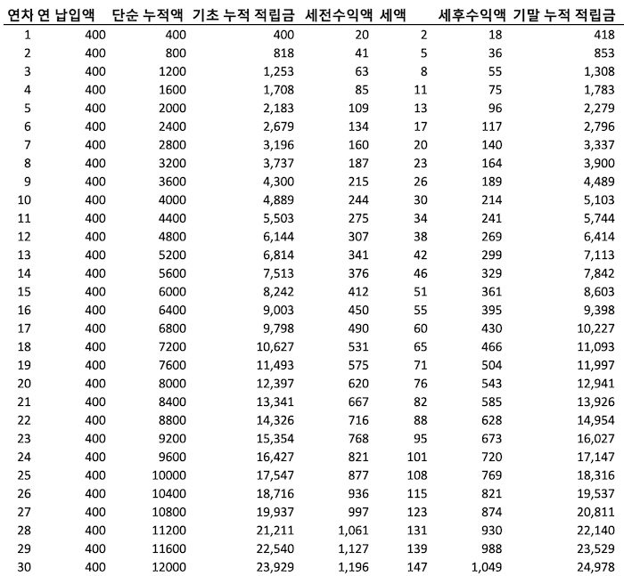 일반 증권계좌 투자시 금액