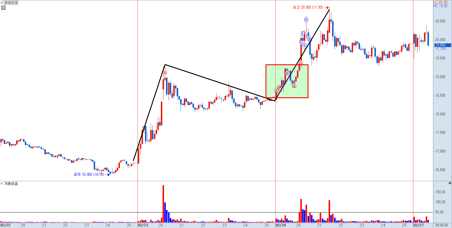 포바이포 5분봉 차트