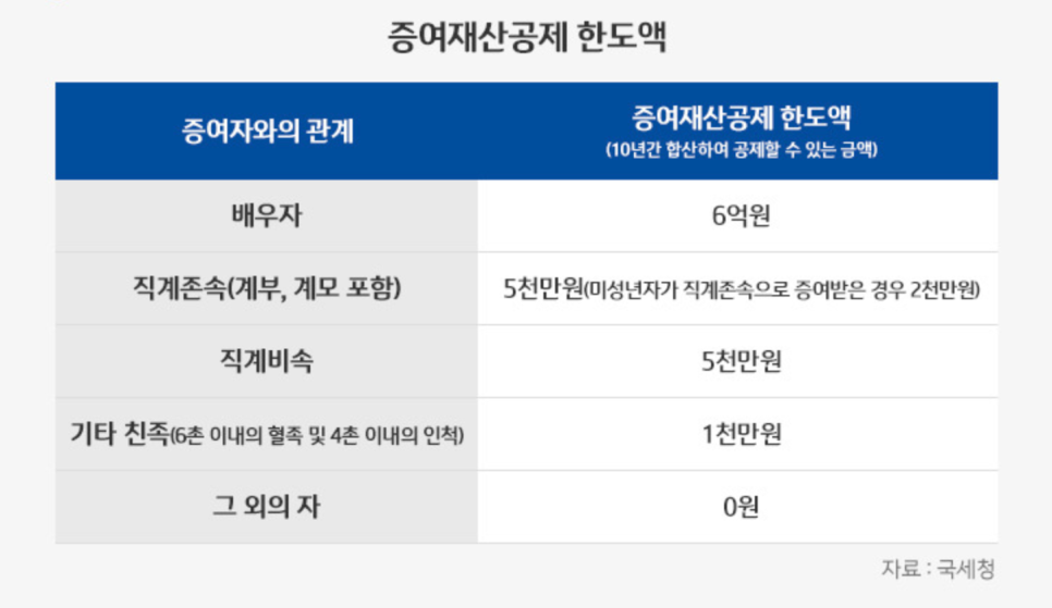 증여세 면제한도