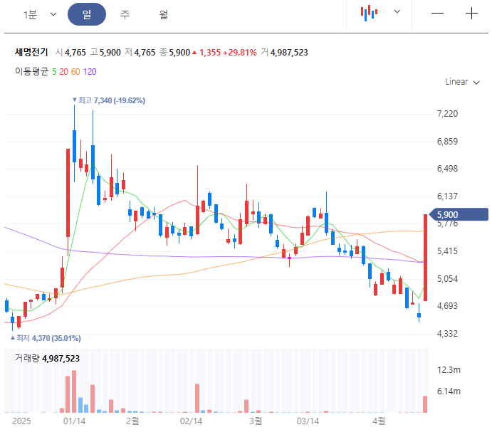 세명전기 네이버 일봉차트