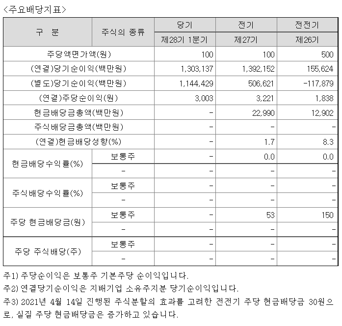 카카오 배당금 지급내역