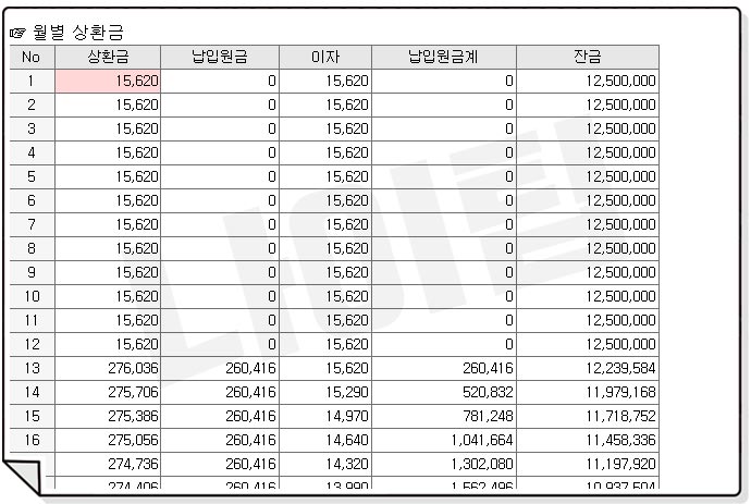 혼례비대출 이자계산