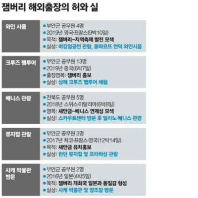 잼버리 해외출장 내용 출처 중앙일보