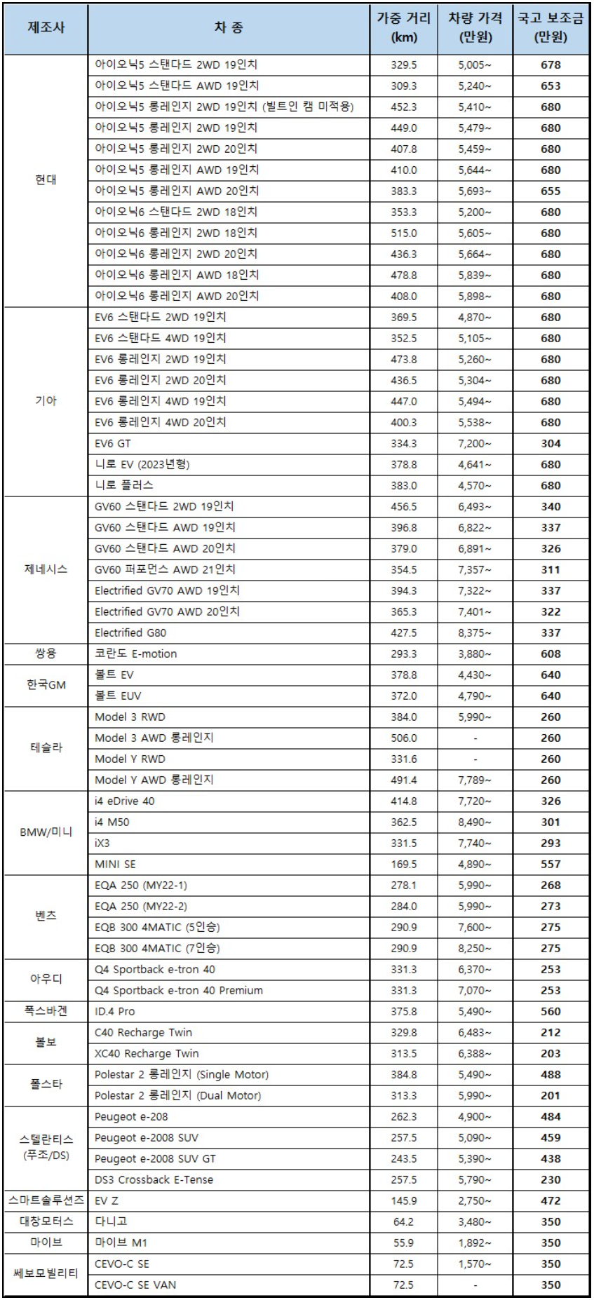 전기차&#44; 전기차 보조금&#44; 전기차보조금&#44; 전기차 보조금 2023&#44; 2023전기차 보조금. 2023 전기차 보조금. 2023 보조금&#44; 전기차 지원금&#44; 전기차 지원금 현황&#44; 전기차 보조금 정리