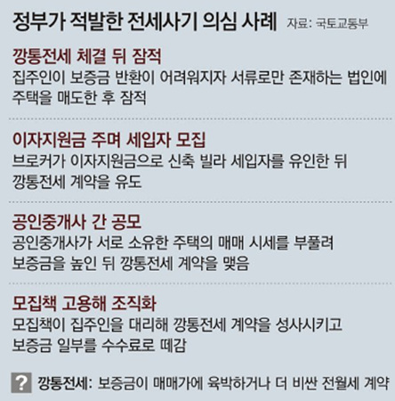 전세사기