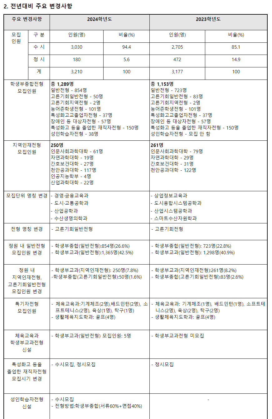 2024학년도 공주대학교 수시전형 전년대비 주요 변경사항