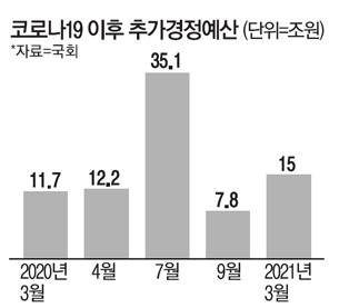 코로나19-추경예산