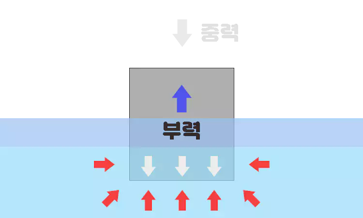 배가-물-위에-뜨는-원리-아르키메데스의-원리-설명-이미지