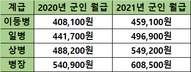 2021 공익 월급 연도별 비교 2021 공익 월급 연도별 비교