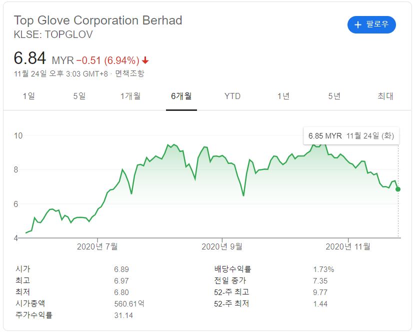  말레이시아 기업 세계 최대 고무장갑 제조업체 Top Glove(탑 글러브) 주가 이슈 분석