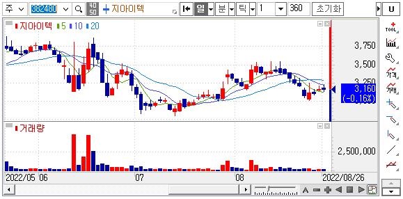 지아이텍-주가차트