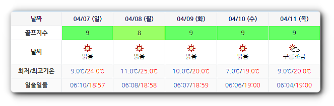 골프존카운티 순천CC 날씨 0404 (실시간 날씨는 아래 이미지 클릭요~!)