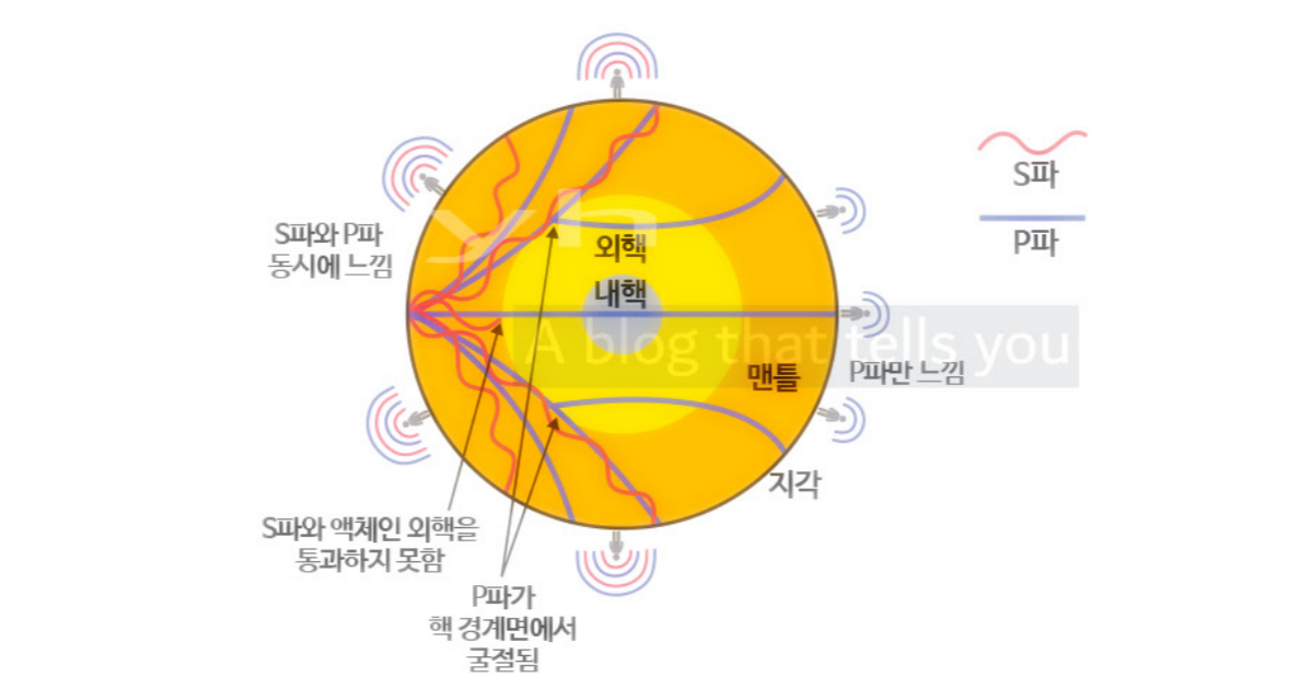 지진의 S파 P파