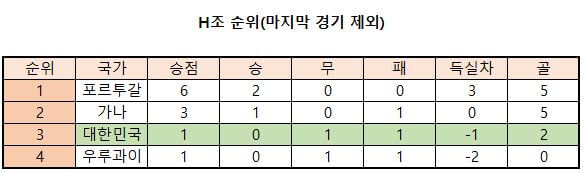 2022월드컵한국16강진출
